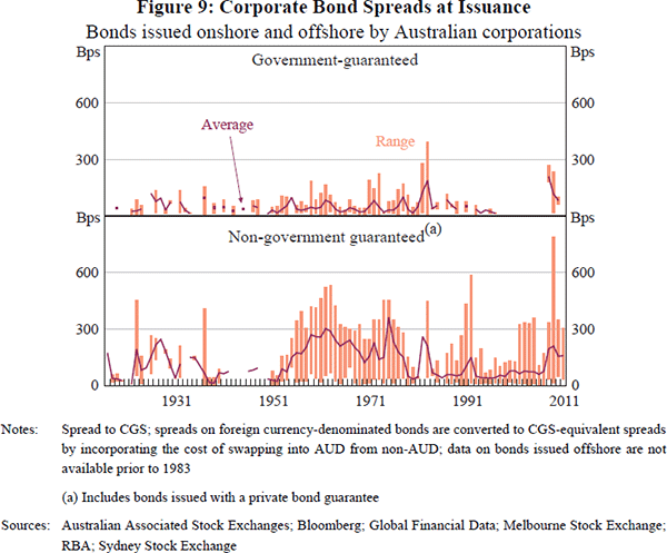 Figure 9: Corporate Bond Spreads at Issuance