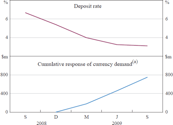 Figure 11: Estimated Response of Currency Demand to Deposit Rates