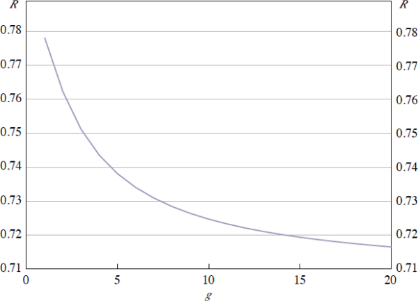 Figure 10: Effect on R of Increasing the Size Disparity between Domestic and Foreign Participants (g)