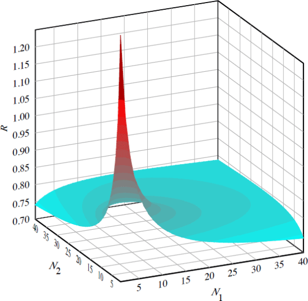 Figure 5: Ratio R as a Function of N1 and N2 – Baseline Case