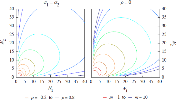 Figure 6: Thresholds of R = 1 for Varying ρ (left) and Varying m = σ2/σ1 (right)