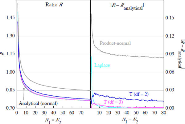 Figure 8: Ratio R for Various Distributions of (left) and Distance from Analytical Solution of R under Normality Assumption (right)