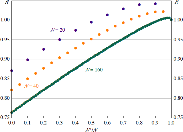 Figure 9: Effect on R of Changing the Proportion of Participants Joining Both Linked CCPs (N′/N)