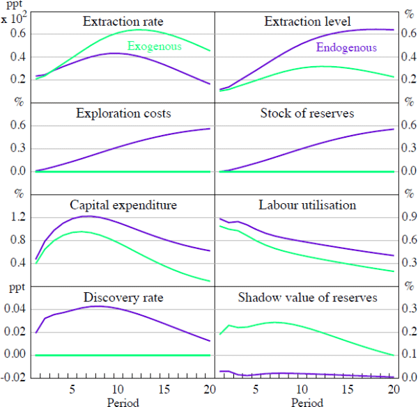 Figure 4: Resource Sector Response to a 1 Per Cent Increase in Resource Prices in General Equilibrium