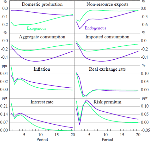 Figure 5: Resource Sector Response to a 1 Per Cent Increase in Resource Prices in General Equilibrium – Rest of the Domestic Economy