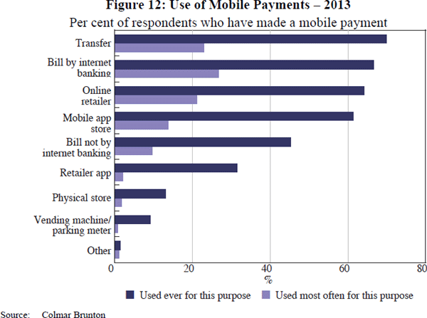 Figure 12: Use of Mobile Payments – 2013