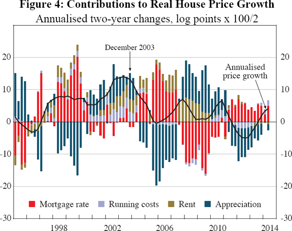 Figure 4: Contributions to Real House Price Growth