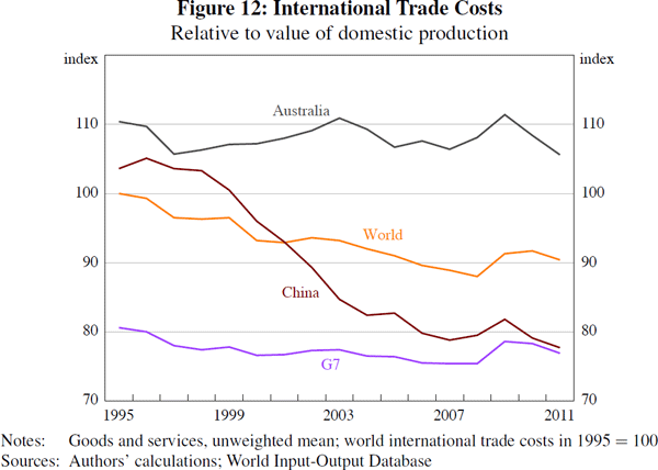 Figure 12: International Trade Costs