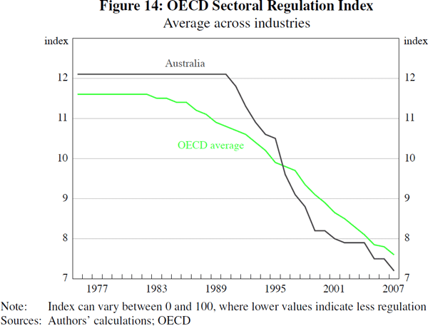 Figure 14: OECD Sectoral Regulation Index