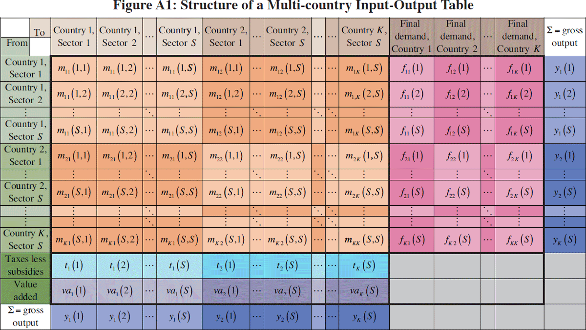 Figure Al: Structure of a Multi-country Input-Output Table