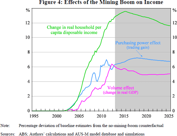 Figure 4: Effects of the Mining Boom on Income