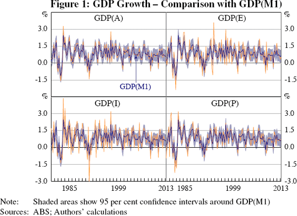 Figure 1: GDP Growth – Comparison with GDP(M1)