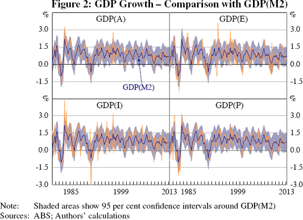 Figure 2: GDP Growth – Comparison with GDP(M2)