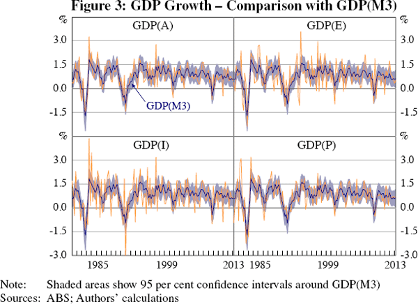 Figure 3: GDP Growth – Comparison with GDP(M3)