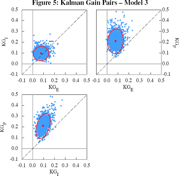 Figure 5: Kalman Gain Pairs – Model 3