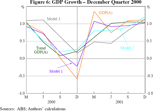 Figure 6: GDP Growth – December Quarter 2000