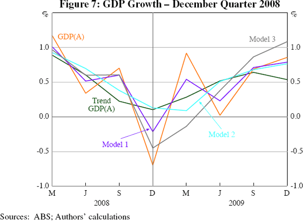 Figure 7: GDP Growth – December Quarter 2008