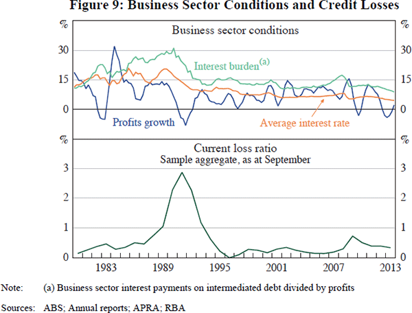 Figure 9: Business Sector Conditions and Credit Losses