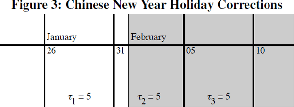 Figure 3: Chinese New Year Holiday Corrections