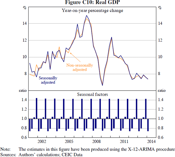 Figure C10: Real GDP