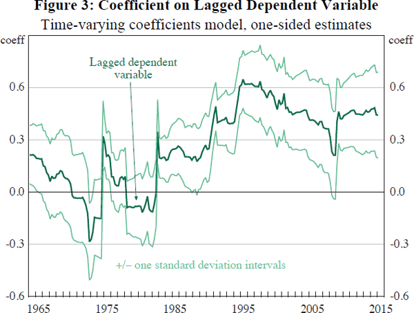 Figure 3: Coefficient on Lagged Dependent Variable