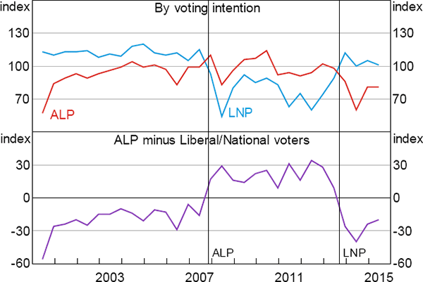 Figure 4: Newspoll – Expected Change in Standard of Living