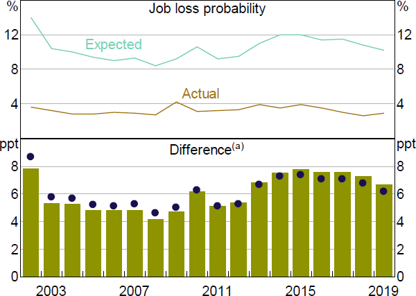 Figure 6: Job Loss Forecast Deviations over Time