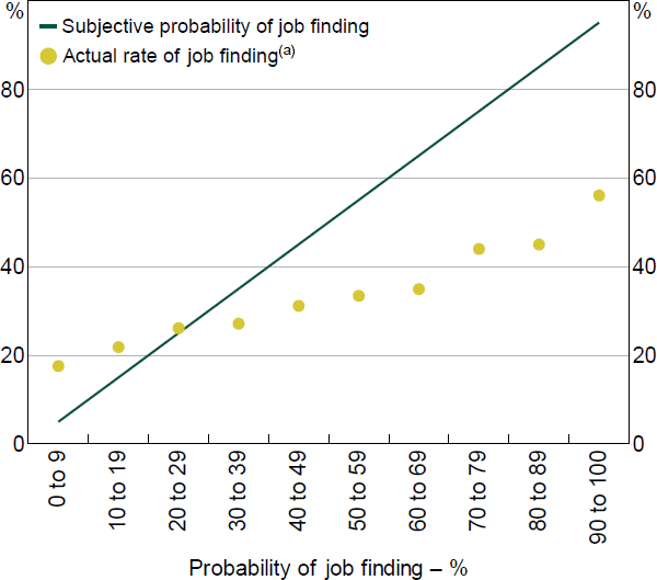 Figure 7: Job Finding Rate