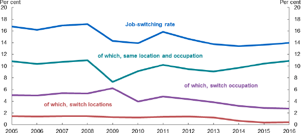 Figure 8: Job-to-job switching by type - This chart shows the rate of job switching over time, and decomposes it in the portion where the person stays in the same location and occupation (averages 11 per cent), switches occupation (averages around 5 per cent), or switches location (averages around 1 per cent). The overall rate of switching declined from around 16 per cent in the 2000s, to around 14 per cent in the 2010s. Much of the decline reflects less people switching occupations, which fell from around 5 to 3 per cent. Location switching fell slightly too from 2013. 