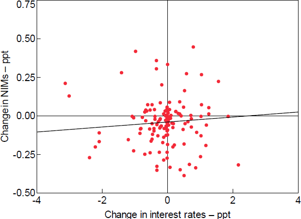 Figure 3: Policy Rates and NIMs