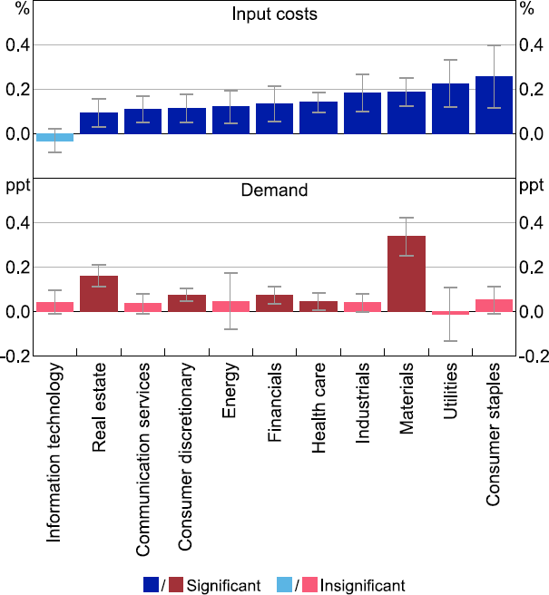 Figure 10: Association between Costs/Demand and Final Prices