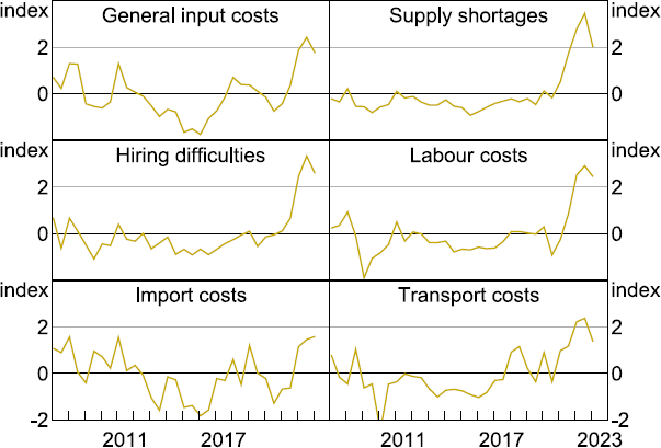 Figure 6: Selected Input Cost Sentiment Indices