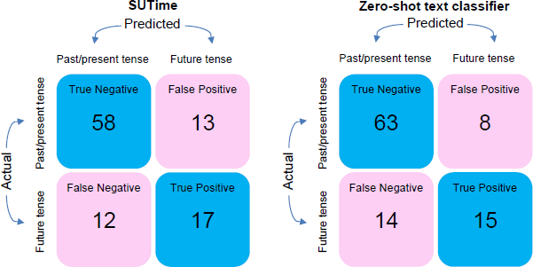 Figure 8: Tense Tagging Performance described in detail above.