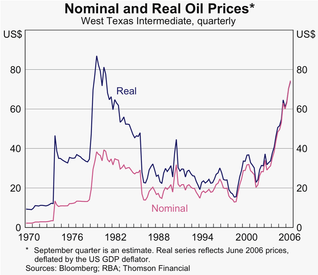 Graph 1: Nominal and Real Oil Prices