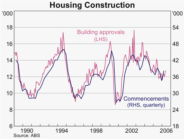 Graph 18: Housing Construction