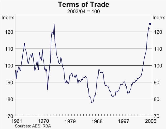 Graph 27: Terms of Trade