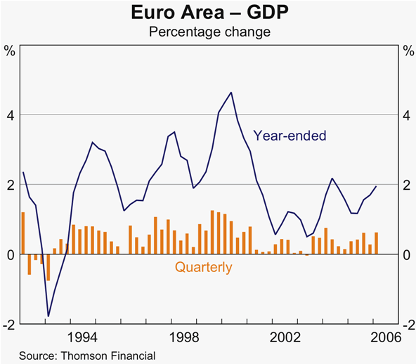 Graph 7: Euro Area &ndash; GDP