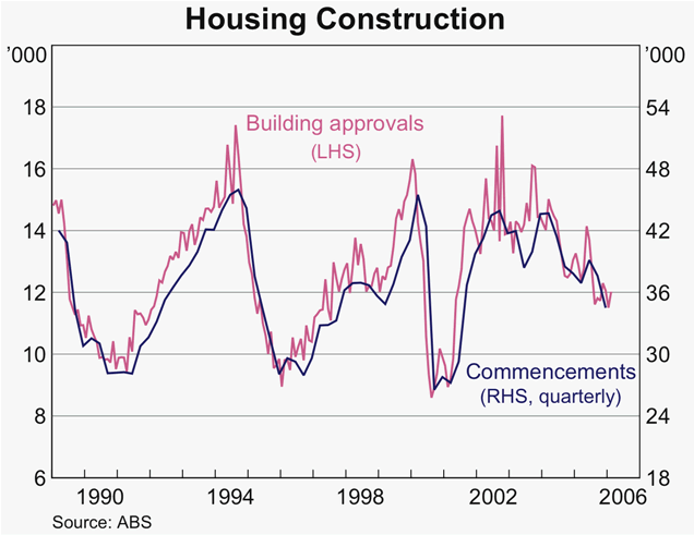 Graph 27: Housing Construction