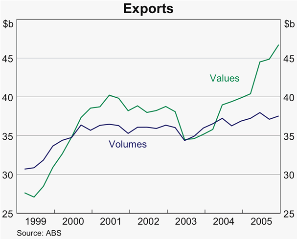 Graph 39: Exports
