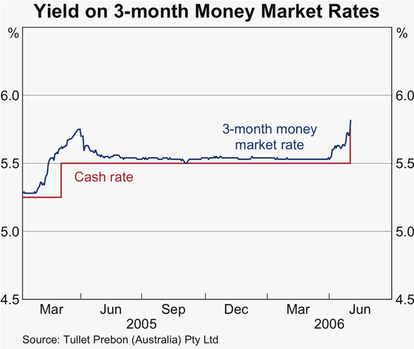 Graph 45: Yield on 3-month Money Market Rates