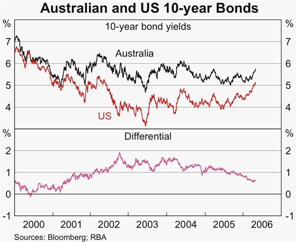 Graph 47: Australian and US 10-year Bonds