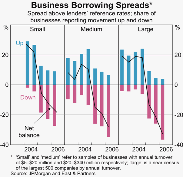 Graph 51: Business Borrowing Spreads