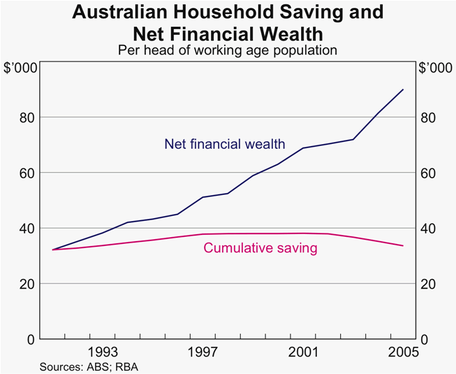 Graph D2: Australian Household Saving and Net Financial Wealth