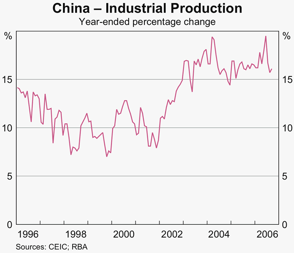 Graph 6: China &ndash; Industrial Production