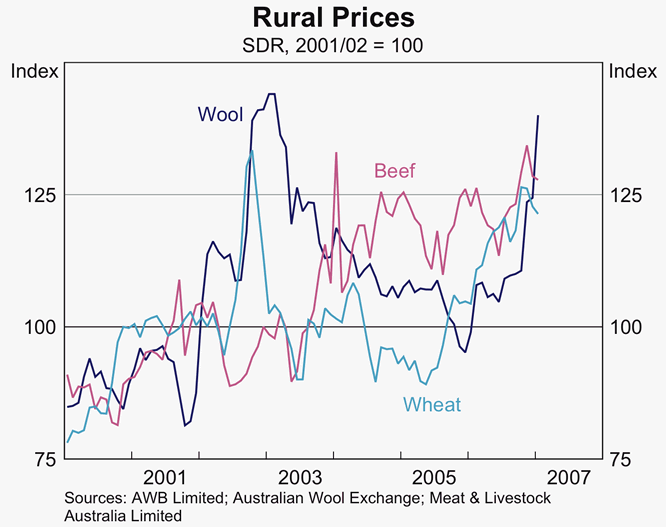 Graph 13: Rural Prices