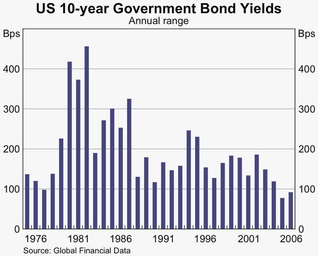 Graph 16: US 10-year Government Bond Yields