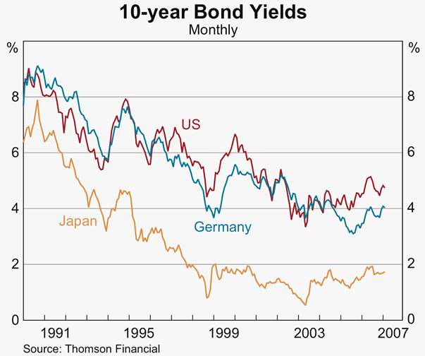 Graph 17: 10-year Bond Yields (Monthly)