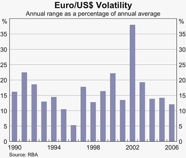 Graph 22: Euro/US$ Volatility