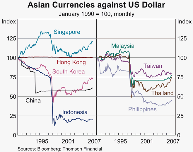 Graph 25: Asian Currencies against US Dollar
