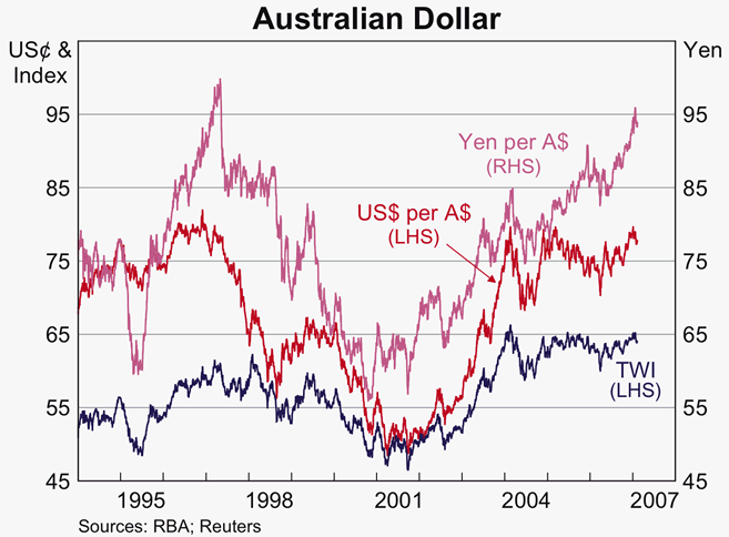 Graph 27: Australian Dollar